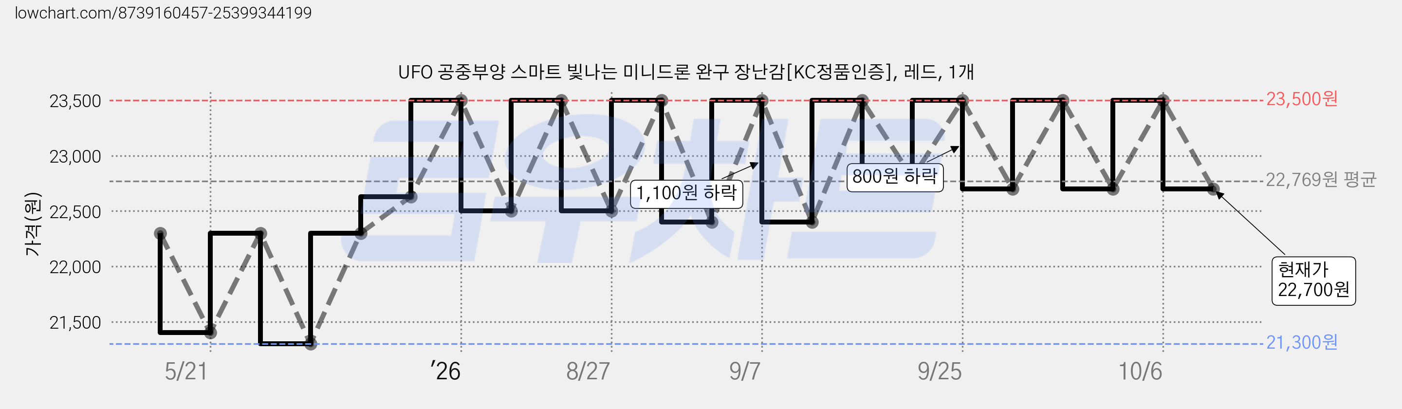 UFO 공중부양 스마트 빛나는 미니드론 완구 장난감[KC정품인증], 레드, 1개 가격 변동 차트, 현재가 22,700원, 관측 최저가 21,300원