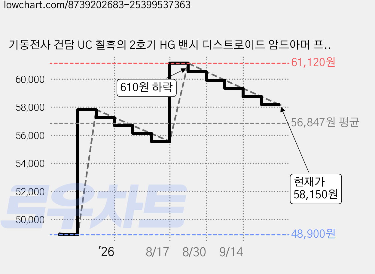 기동전사 건담 UC 칠흑의 2호기 HG 밴시 디스트로이드 암드아머 프라홈정밀니퍼, 1개 가격 변동 차트, 현재가 58,150원, 관측 최저가 48,900원
