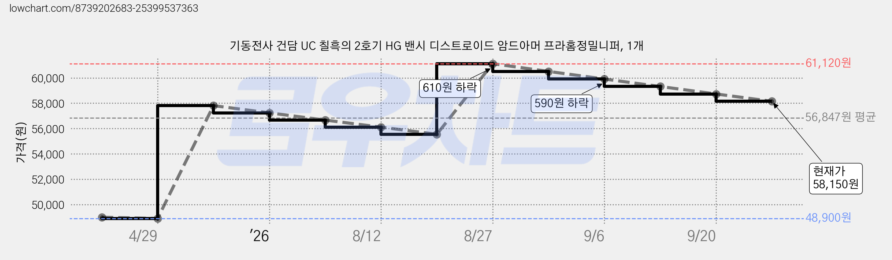 기동전사 건담 UC 칠흑의 2호기 HG 밴시 디스트로이드 암드아머 프라홈정밀니퍼, 1개 가격 변동 차트, 현재가 58,150원, 관측 최저가 48,900원