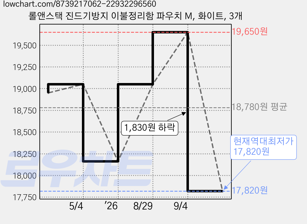 롤앤스택 진드기방지 이불정리함 파우치 M, 화이트, 3개 가격 변동 차트, 현재가 17,820원, 역대최저가