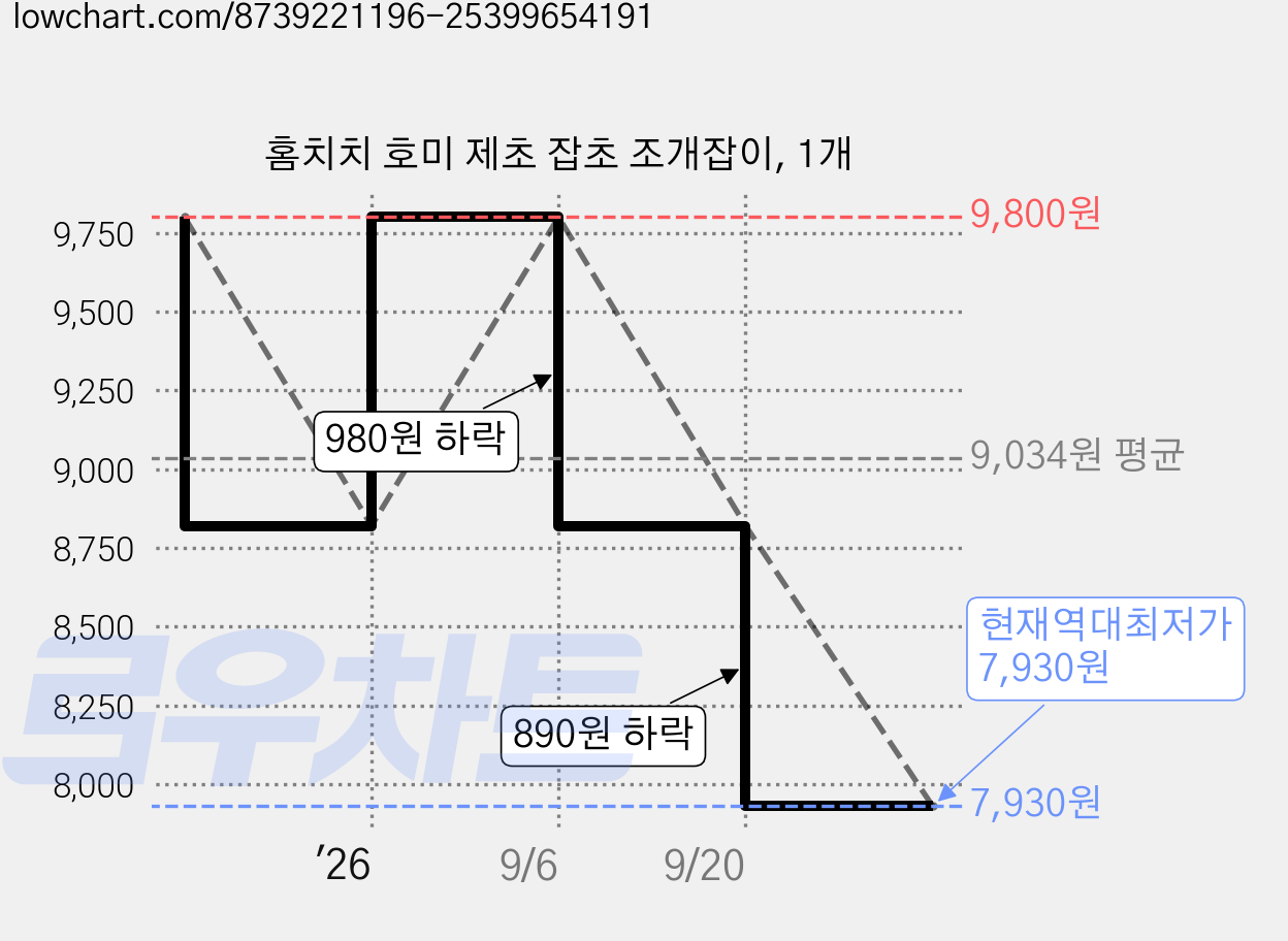 홈치치 호미 제초 잡초 조개잡이, 1개 가격 변동 차트, 현재가 7,930원, 역대최저가