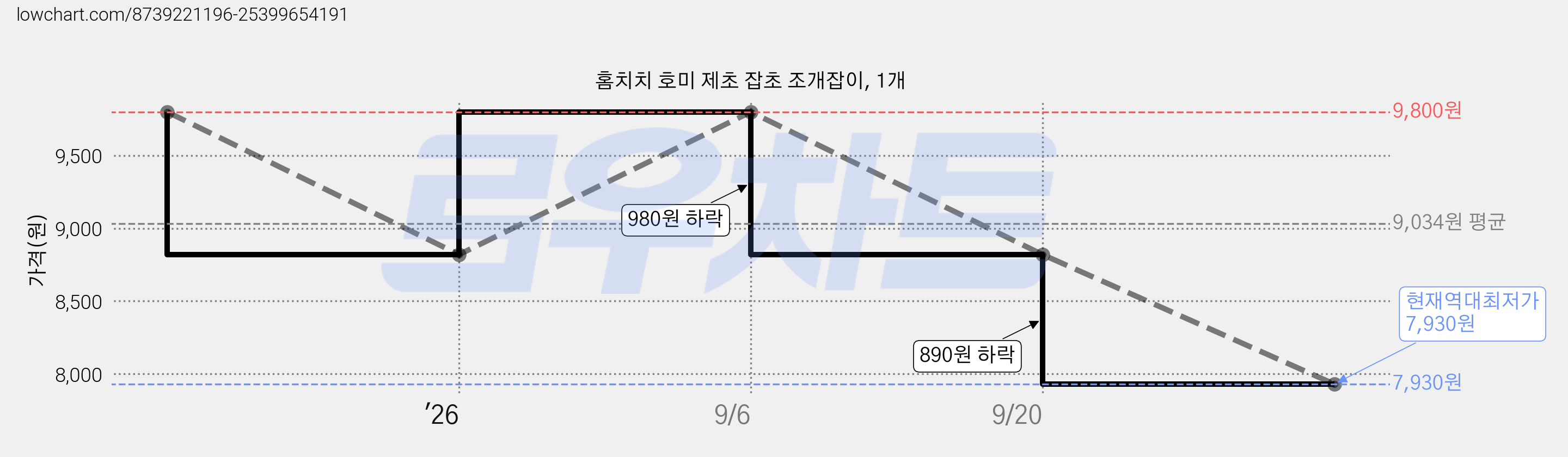 홈치치 호미 제초 잡초 조개잡이, 1개 가격 변동 차트, 현재가 7,930원, 역대최저가