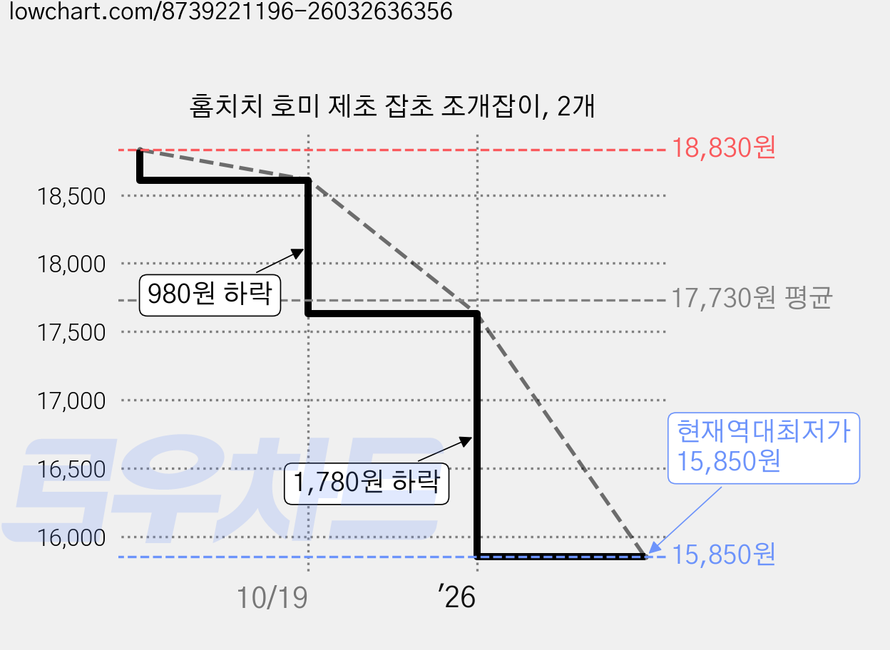 홈치치 호미 제초 잡초 조개잡이, 2개 가격 변동 차트, 현재가 15,850원, 역대최저가