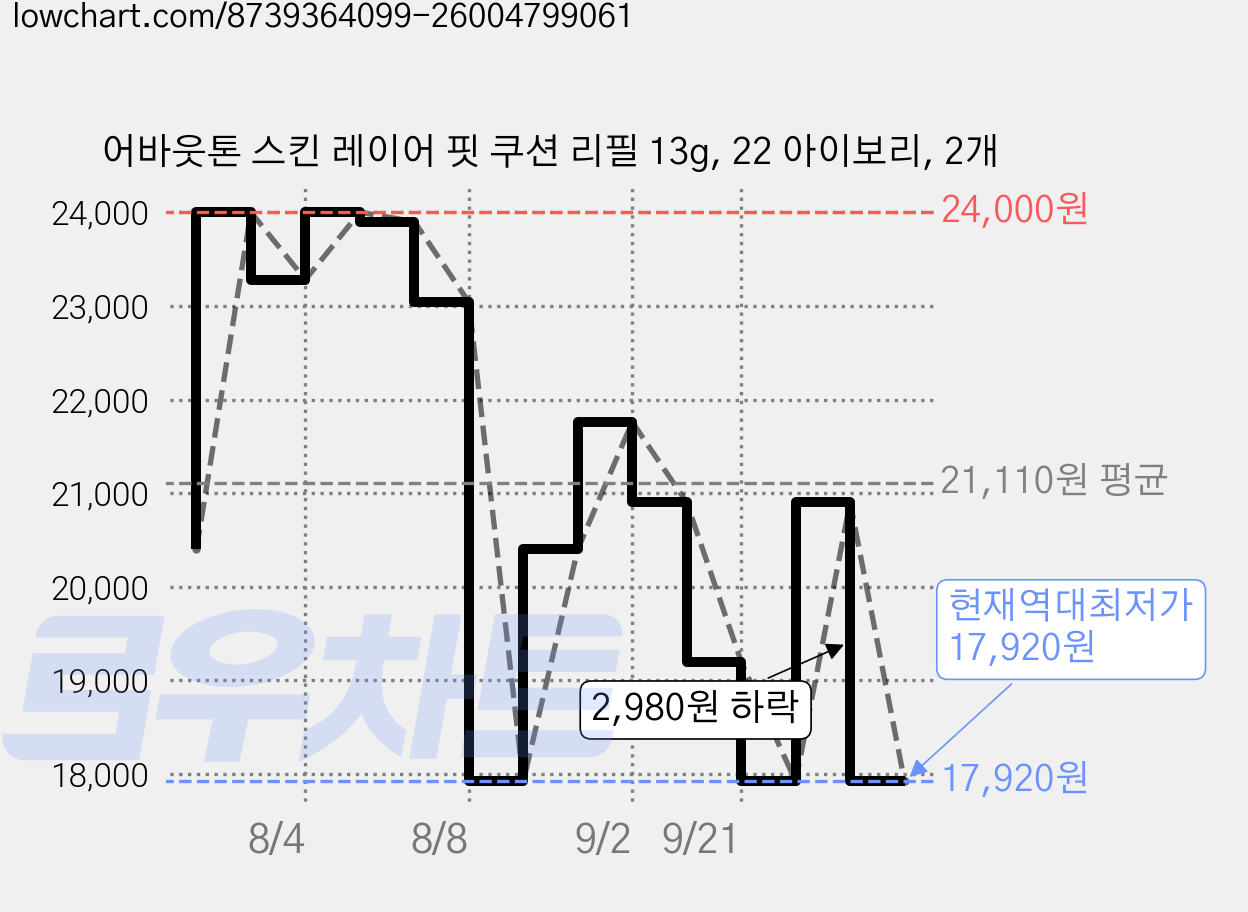 어바웃톤 스킨 레이어 핏 쿠션 리필 13g, 22 아이보리, 2개 가격 변동 차트, 현재가 17,920원, 역대최저가