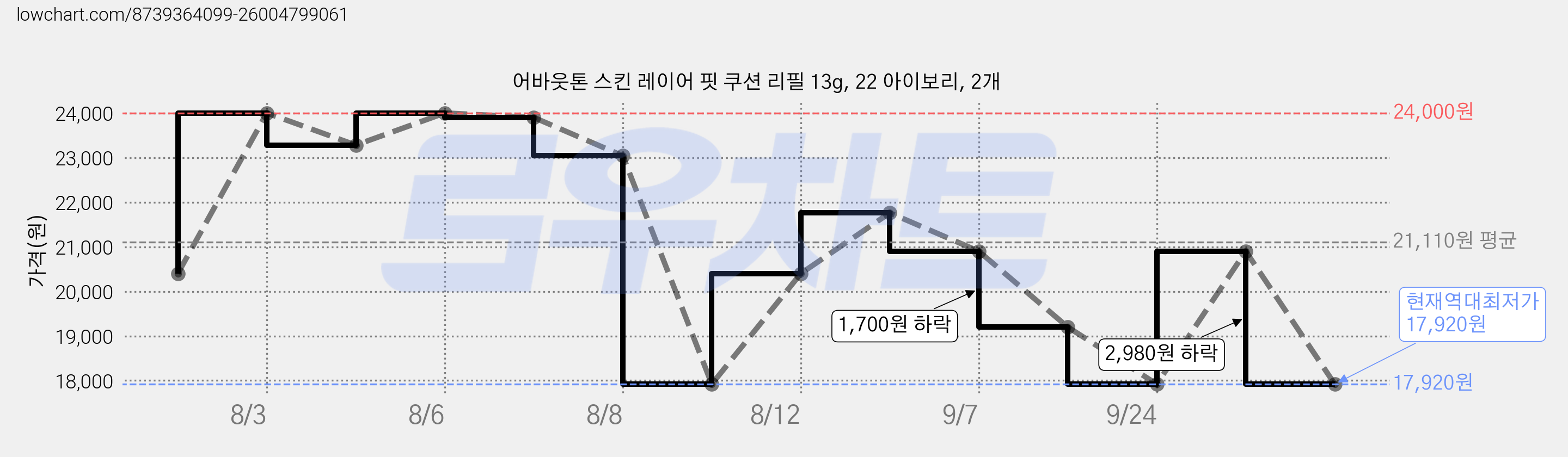 어바웃톤 스킨 레이어 핏 쿠션 리필 13g, 22 아이보리, 2개 가격 변동 차트, 현재가 17,920원, 역대최저가