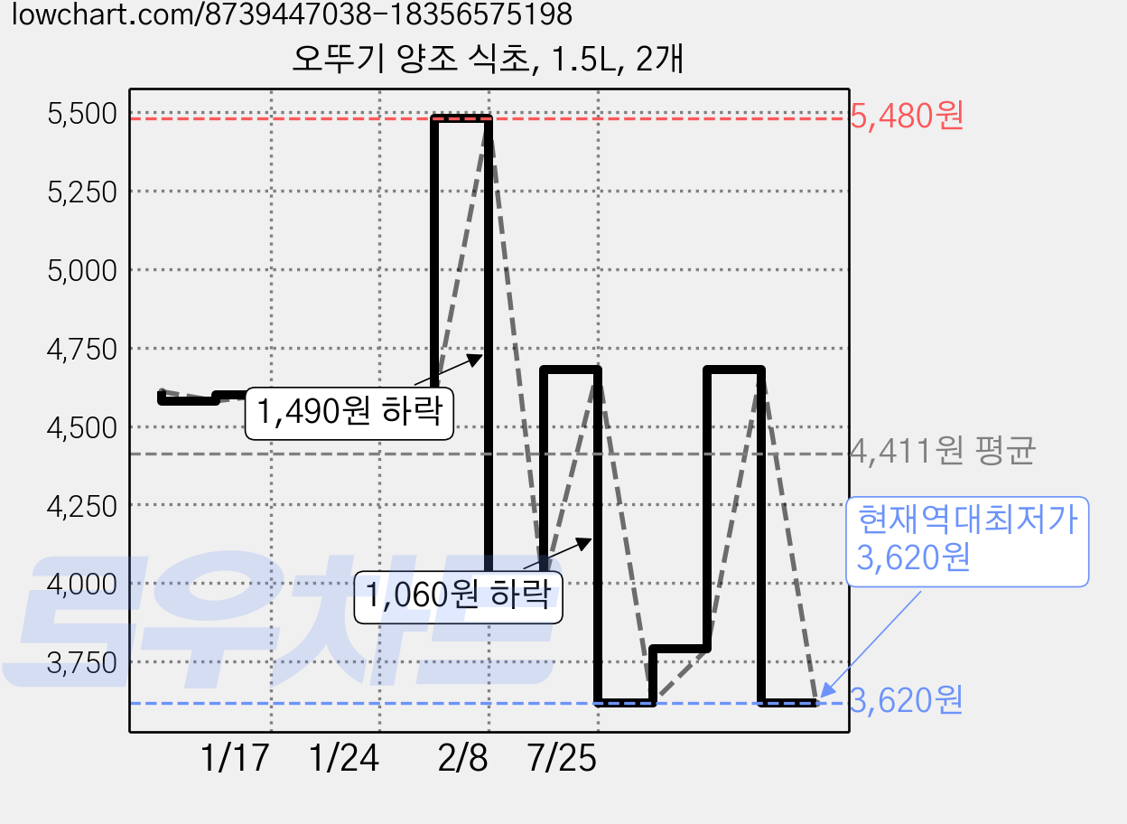 오뚜기 양조 식초, 1.5L, 2개 가격 변동 차트, 현재가 3,620원, 역대최저가