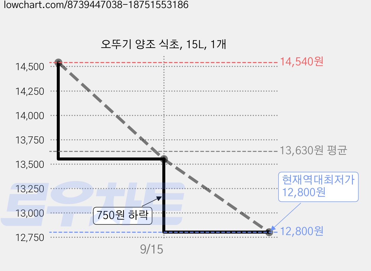 오뚜기 양조 식초, 15L, 1개 가격 변동 차트, 현재가 13,000원, 역대최저가