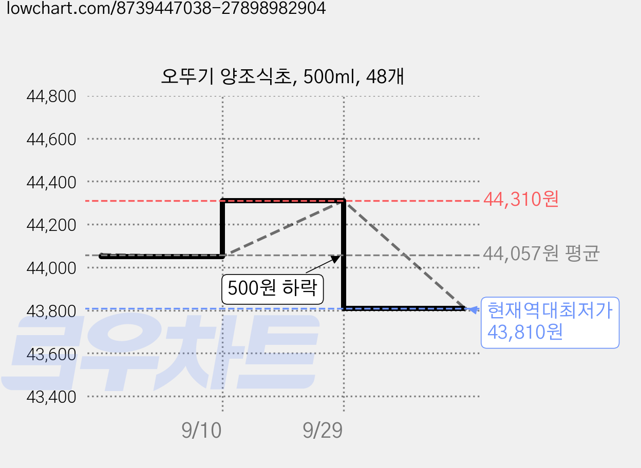 오뚜기 양조식초, 500ml, 48개 가격 변동 차트, 현재가 43,810원, 역대최저가