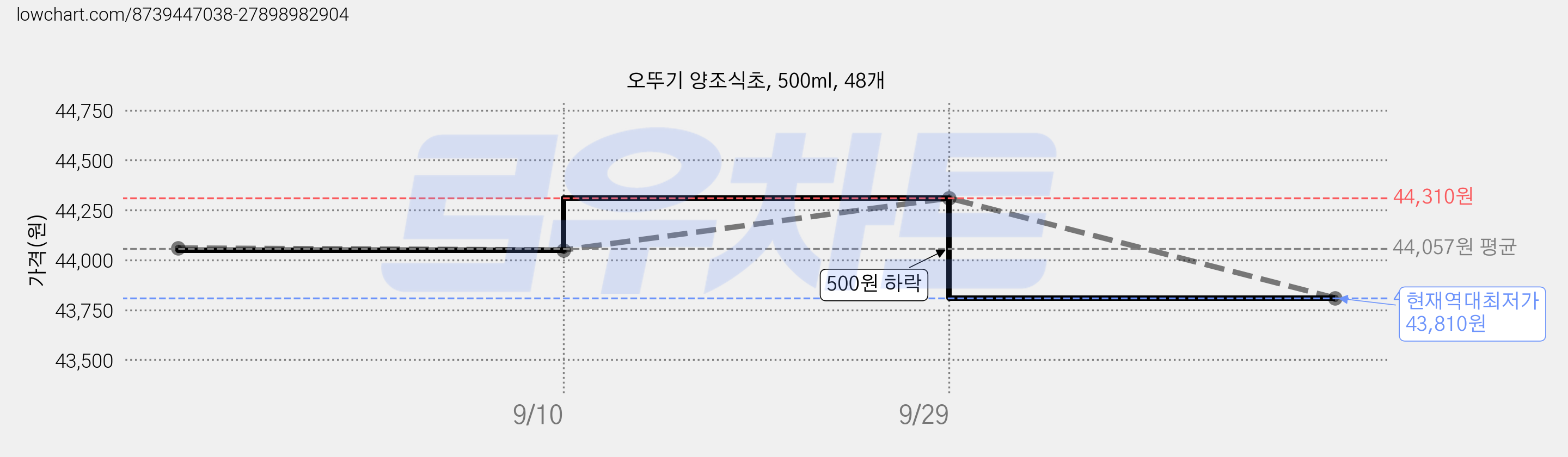 오뚜기 양조식초, 500ml, 48개 가격 변동 차트, 현재가 43,810원, 역대최저가