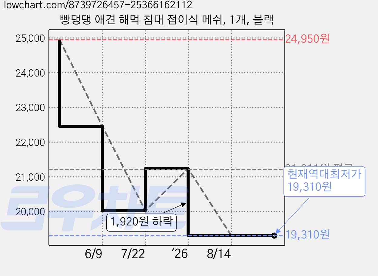 빵댕댕 애견 해먹 침대 접이식 메쉬, 1개, 블랙 가격 변동 차트, 현재가 19,310원, 역대최저가