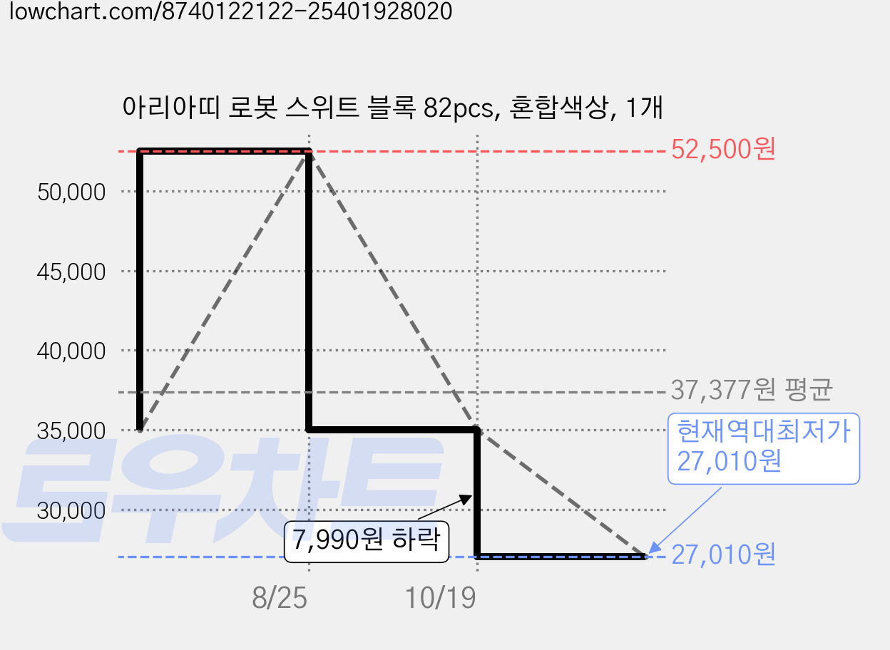 아리아띠 로봇 스위트 블록 82pcs, 혼합색상, 1개 가격 변동 차트, 현재가 27,010원, 역대최저가