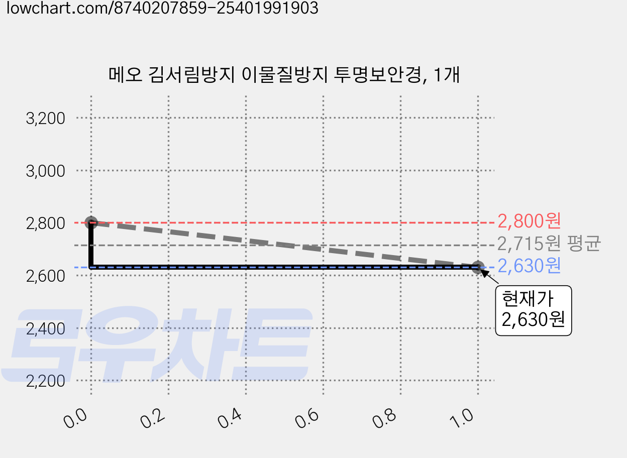 메오 김서림방지 이물질방지 투명보안경, 1개 가격 변동 차트, 현재가 2,630원