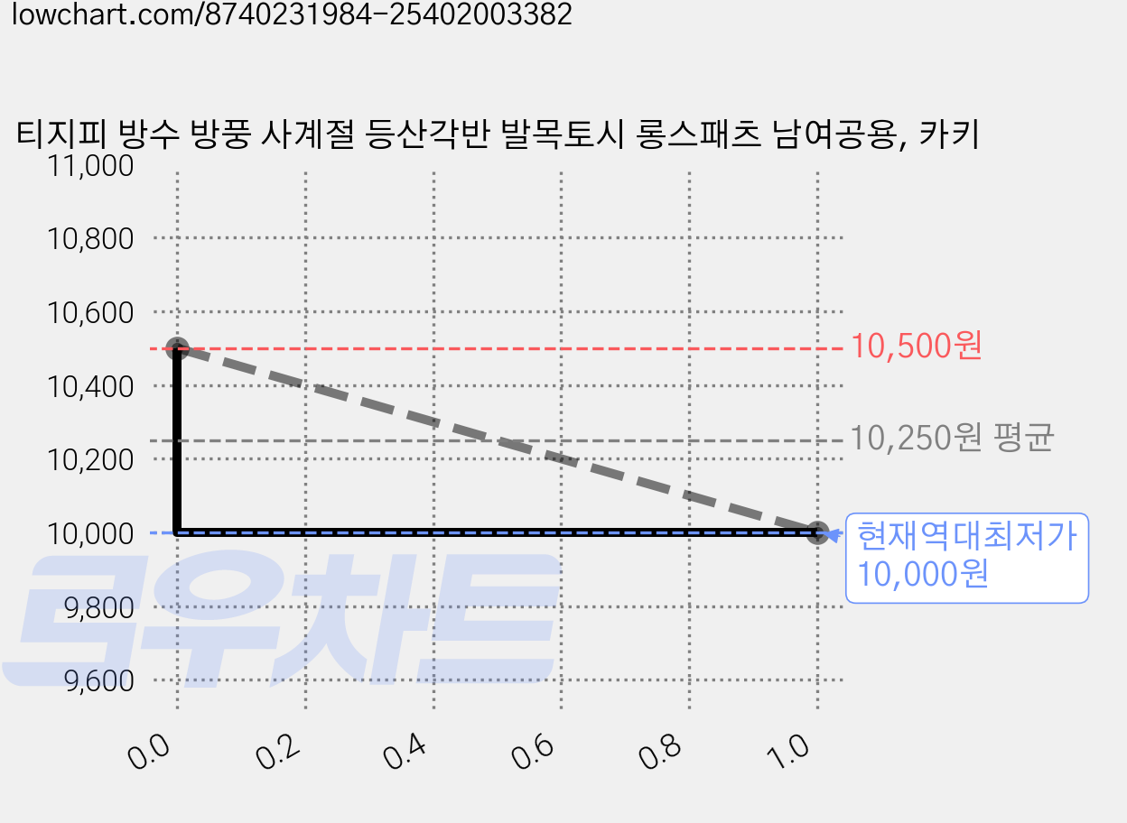 티지피 방수 방풍 사계절 등산각반 발목토시 롱스패츠 남여공용, 카키 가격 변동 차트, 현재가 10,000원, 역대최저가