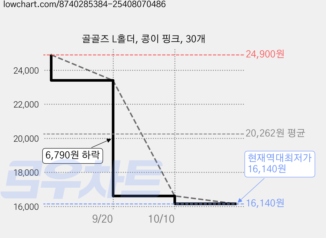 골골즈 L홀더, 콩이 핑크, 30개 가격 변동 차트, 현재가 16,140원, 역대최저가