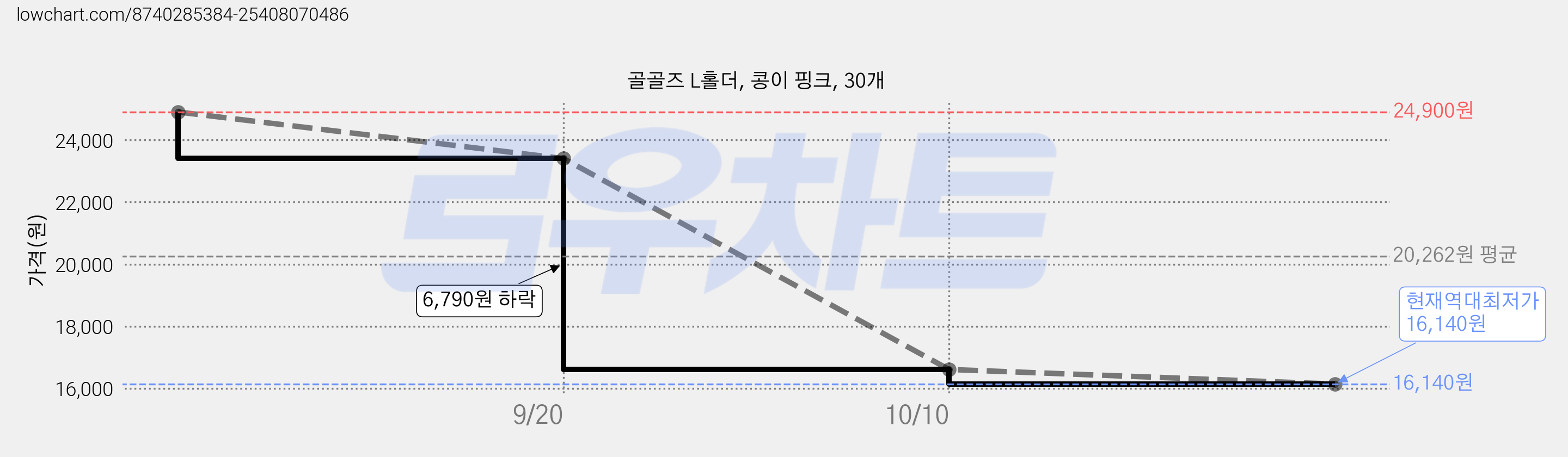 골골즈 L홀더, 콩이 핑크, 30개 가격 변동 차트, 현재가 16,140원, 역대최저가
