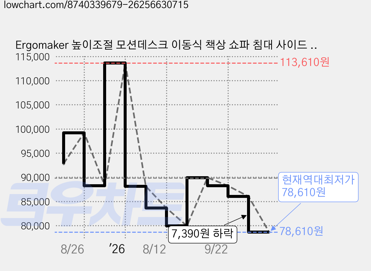 Ergomaker 높이조절 모션데스크 이동식 책상 쇼파 침대 사이드 테이블, 화이트 가격 변동 차트, 현재가 78,610원, 역대최저가
