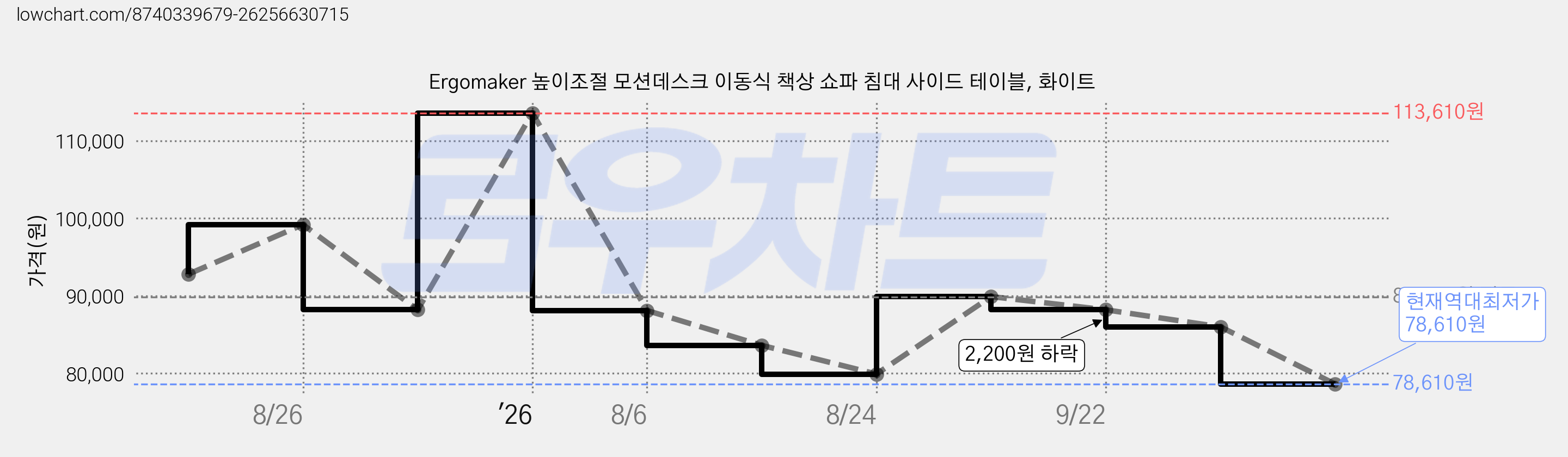 Ergomaker 높이조절 모션데스크 이동식 책상 쇼파 침대 사이드 테이블, 화이트 가격 변동 차트, 현재가 78,610원, 역대최저가