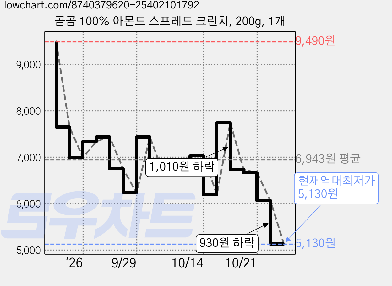 곰곰 100% 아몬드 스프레드 크런치, 200g, 1개 가격 변동 차트, 현재가 5,130원, 역대최저가