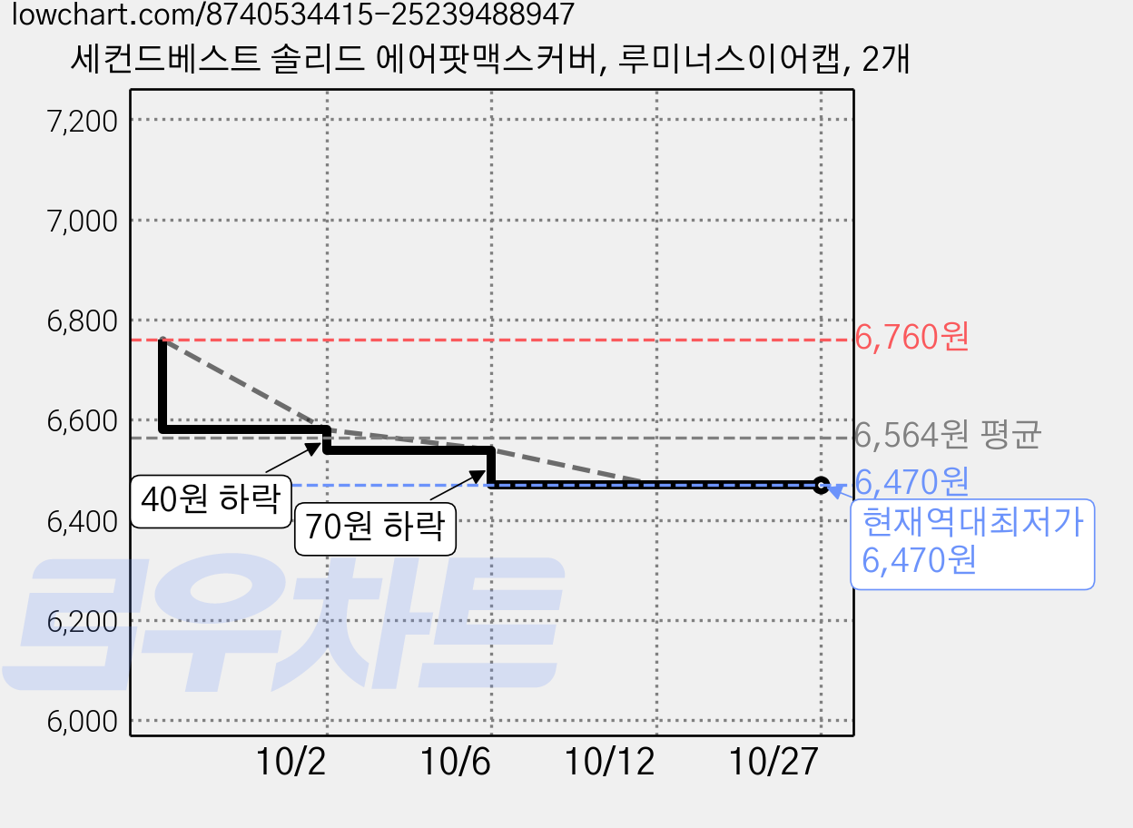 세컨드베스트 솔리드 에어팟맥스커버, 루미너스이어캡, 2개 가격 변동 차트, 현재가 6,470원, 역대최저가