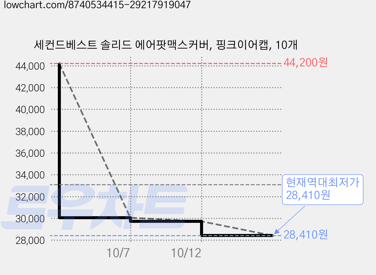 세컨드베스트 솔리드 에어팟맥스커버, 핑크이어캡, 10개 가격 변동 차트, 현재가 28,410원, 역대최저가