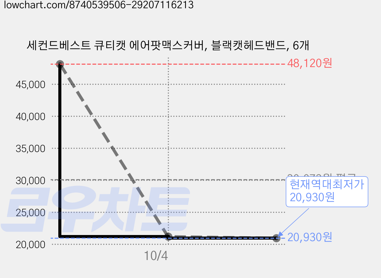 세컨드베스트 큐티캣 에어팟맥스커버, 블랙캣헤드밴드, 6개 가격 변동 차트, 현재가 20,930원, 역대최저가