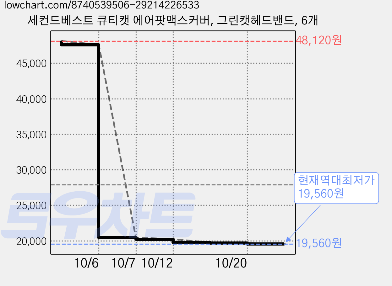 세컨드베스트 큐티캣 에어팟맥스커버, 그린캣헤드밴드, 6개 가격 변동 차트, 현재가 19,560원, 역대최저가