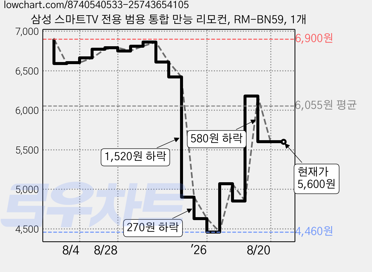 삼성 스마트TV 전용 범용 통합 만능 리모컨, RM-BN59, 1개 가격 변동 차트, 현재가 5,600원, 관측 최저가 4,460원