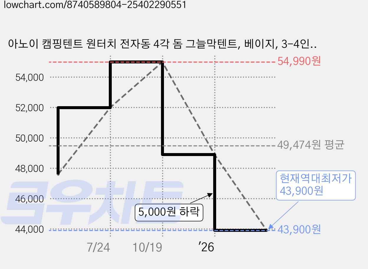 아노이 캠핑텐트 원터치 전자동 4각 돔 그늘막텐트, 베이지, 3-4인용 가격 변동 차트, 현재가 43,900원, 역대최저가