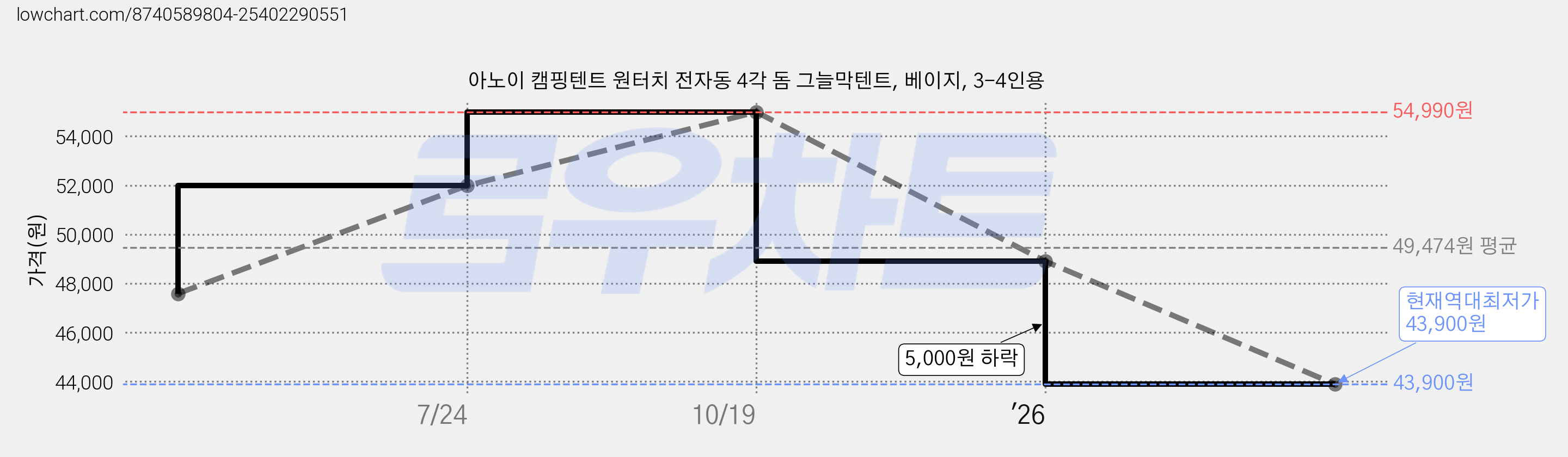 아노이 캠핑텐트 원터치 전자동 4각 돔 그늘막텐트, 베이지, 3-4인용 가격 변동 차트, 현재가 43,900원, 역대최저가