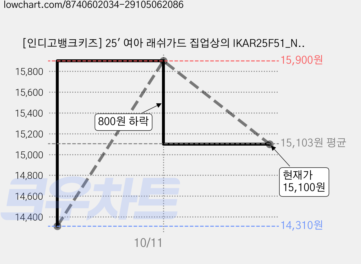 [인디고뱅크키즈] 25' 여아 래쉬가드 집업상의 IKAR25F51_NC신구로점 가격 변동 차트, 현재가 15,100원, 관측 최저가 14,310원