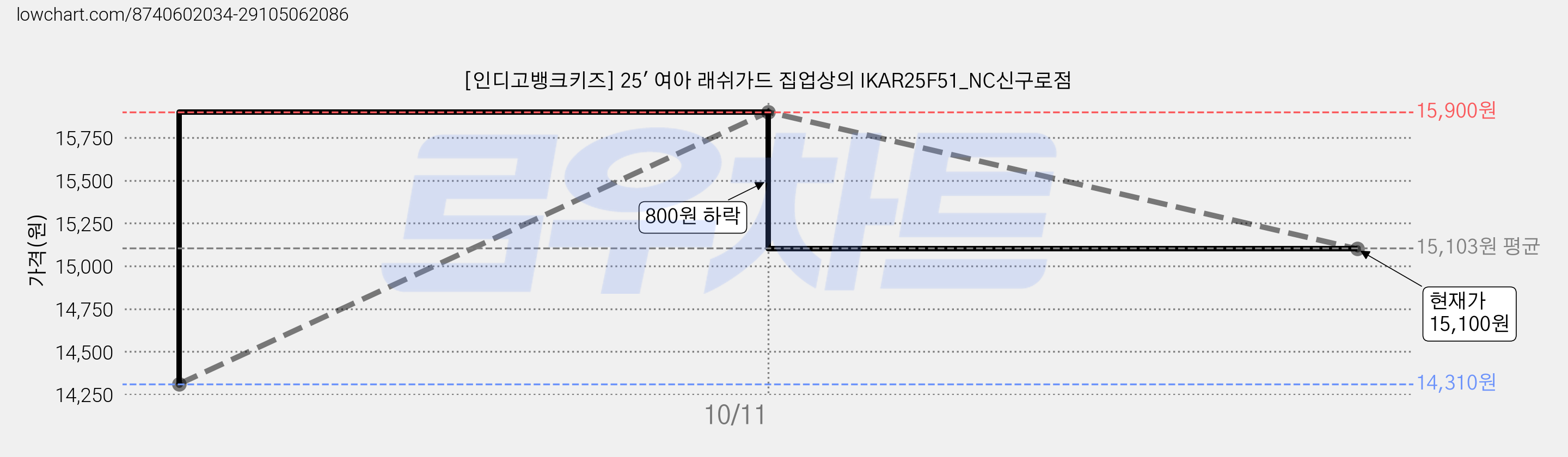 [인디고뱅크키즈] 25' 여아 래쉬가드 집업상의 IKAR25F51_NC신구로점 가격 변동 차트, 현재가 15,100원, 관측 최저가 14,310원