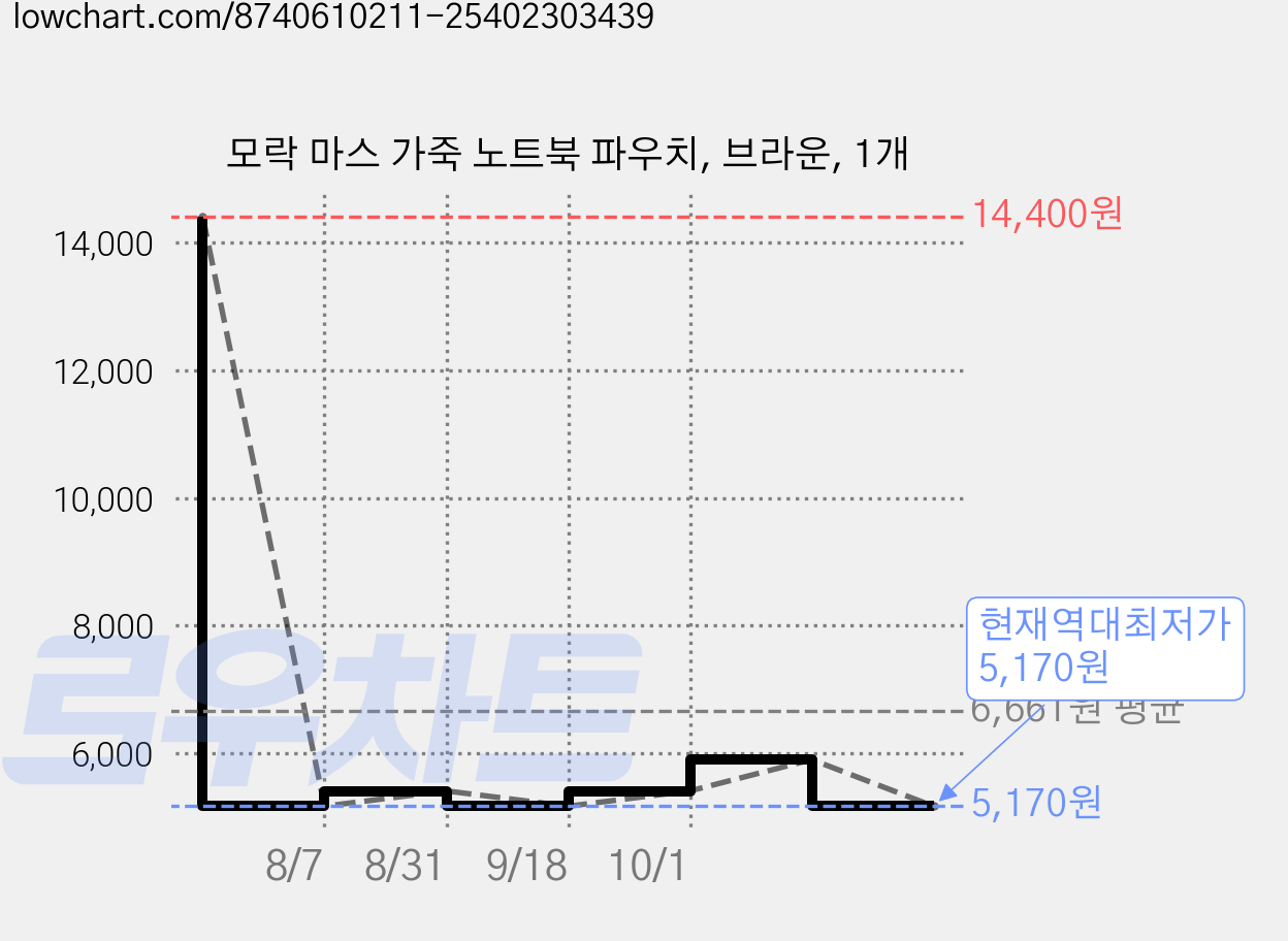 모락 마스 가죽 노트북 파우치, 브라운, 1개 가격 변동 차트, 현재가 5,170원, 역대최저가