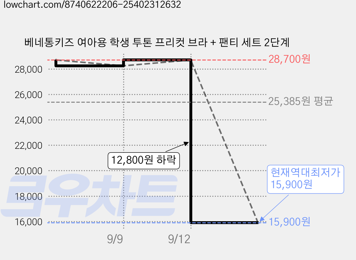베네통키즈 여아용 학생 투톤 프리컷 브라 + 팬티 세트 2단계 가격 변동 차트, 현재가 15,900원, 역대최저가