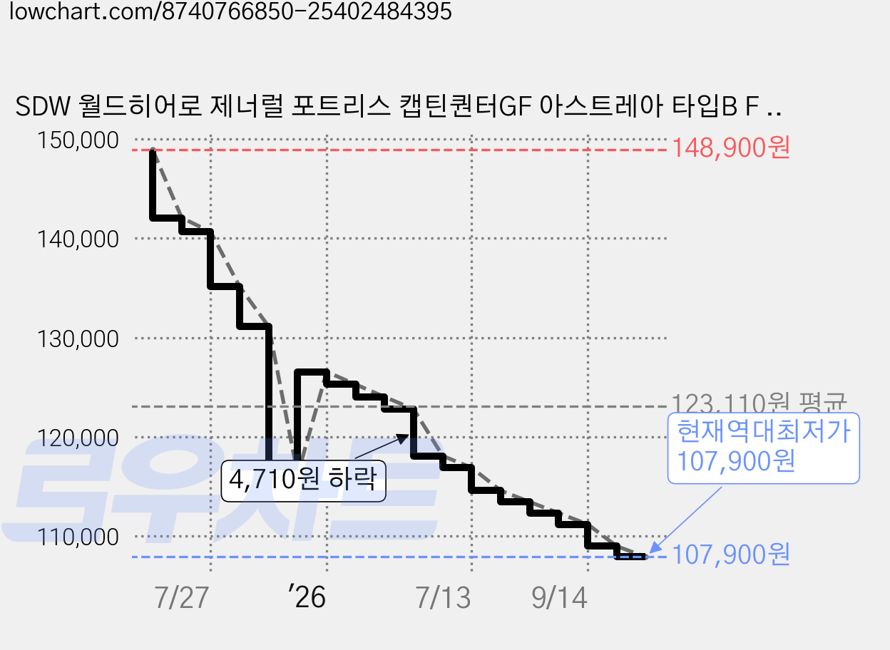 SDW 월드히어로 제너럴 포트리스 캡틴퀀터GF 아스트레아 타입B F 프라홈정밀니퍼, 1개 가격 변동 차트, 현재가 107,900원, 역대최저가