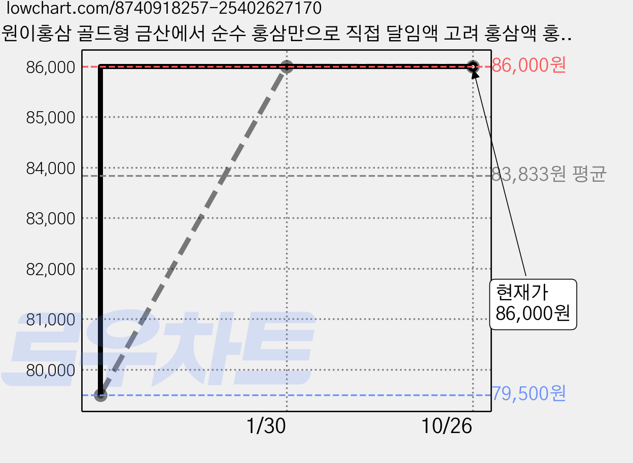 원이홍삼 골드형 금산에서 순수 홍삼만으로 직접 달임액 고려 홍삼액 홍삼즙 홍삼진액 액기스 100% 60포, 60개, 90ml 가격 변동 차트, 현재가 86,000원, 관측 최저가 79,500원