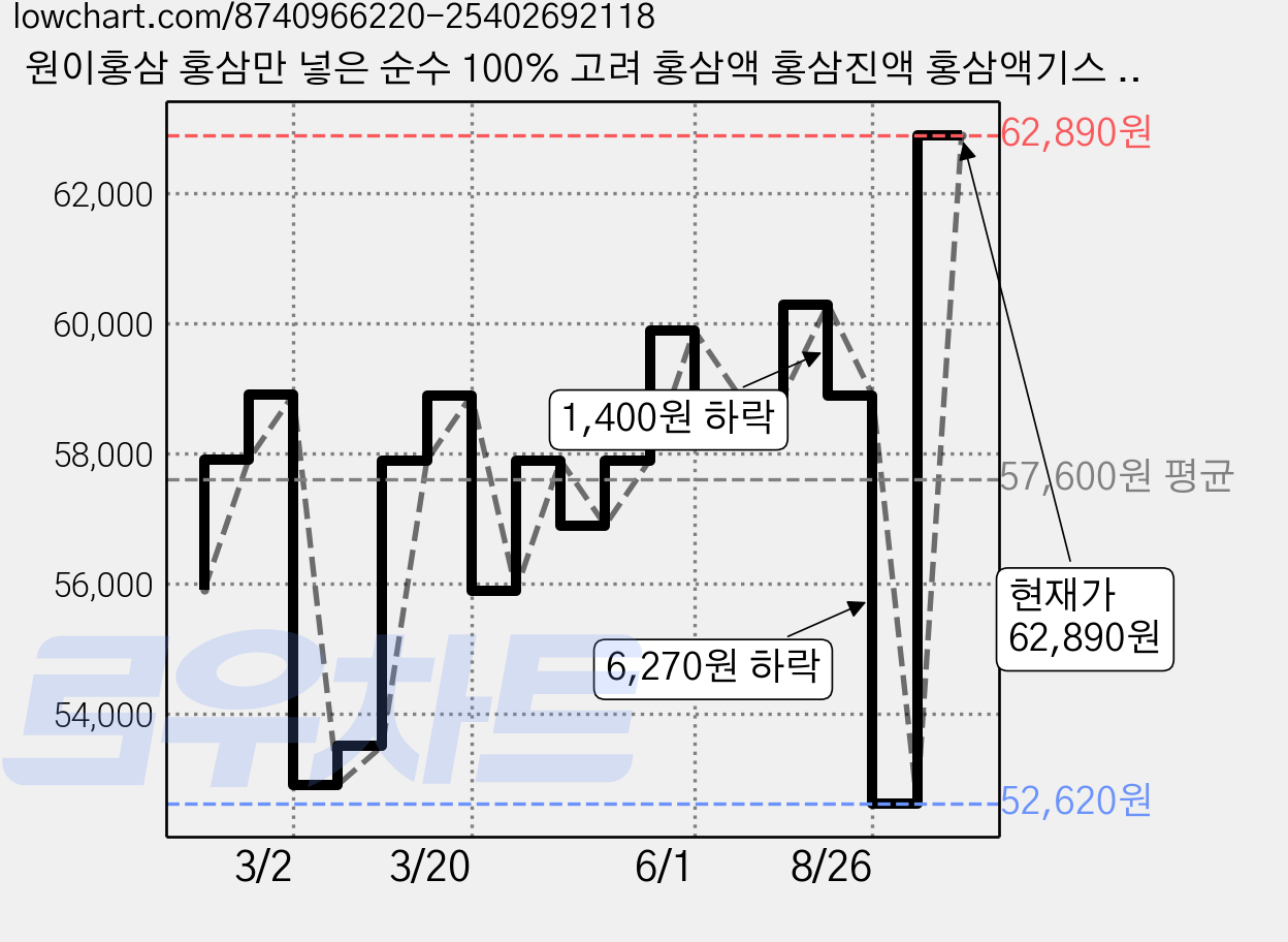 원이홍삼 홍삼만 넣은 순수 100% 고려 홍삼액 홍삼진액 홍삼액기스 홍삼즙 금산 달임 90ml 60포, 60개 가격 변동 차트, 현재가 62,890원, 관측 최저가 52,620원