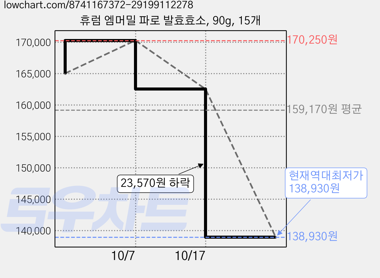 휴럼 엠머밀 파로 발효효소, 90g, 15개 가격 변동 차트, 현재가 138,930원, 역대최저가