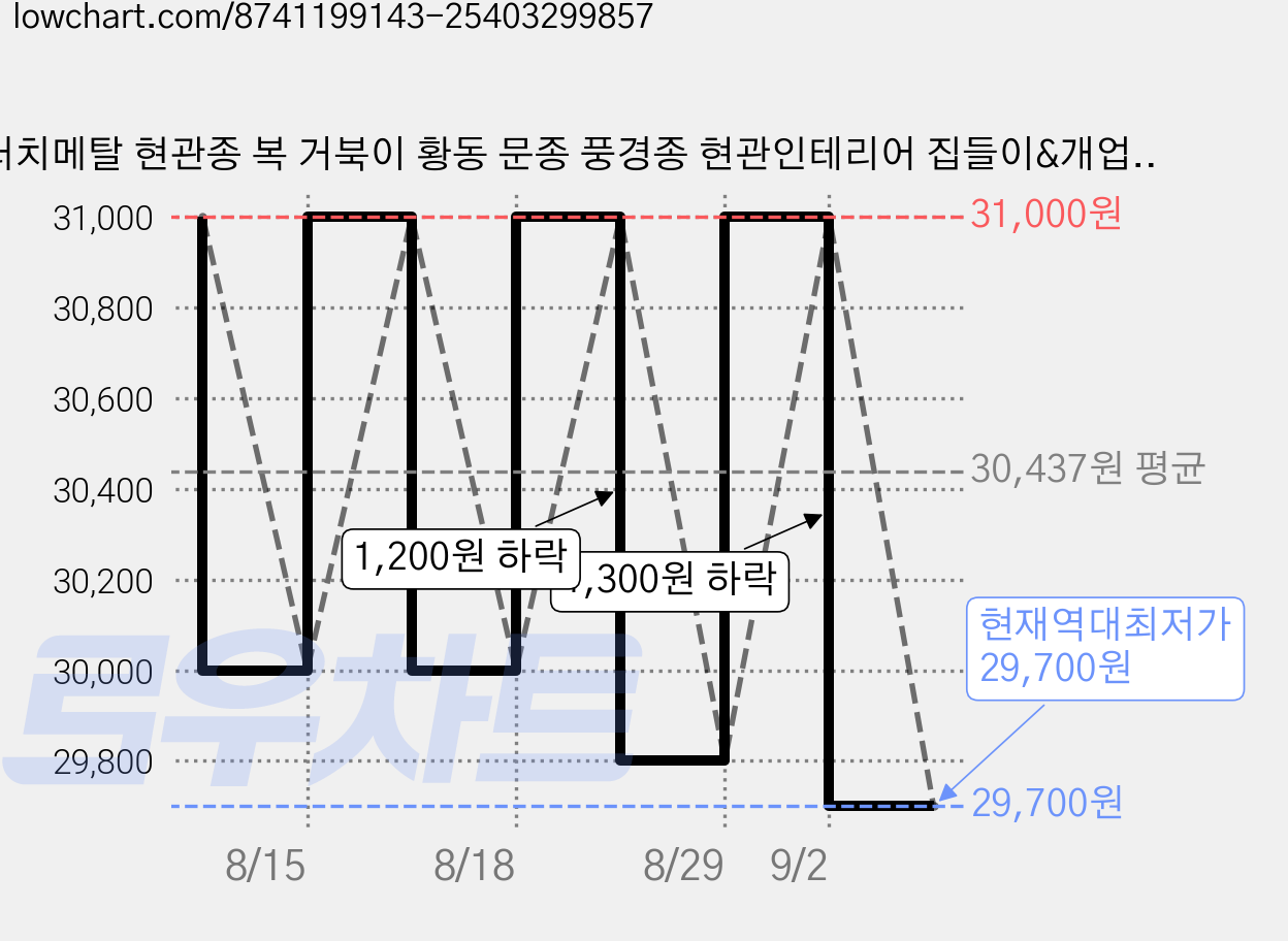 터치메탈 현관종 복 거북이 황동 문종 풍경종 현관인테리어 집들이&개업 선물, 엔틱 가격 변동 차트, 현재가 29,700원, 역대최저가