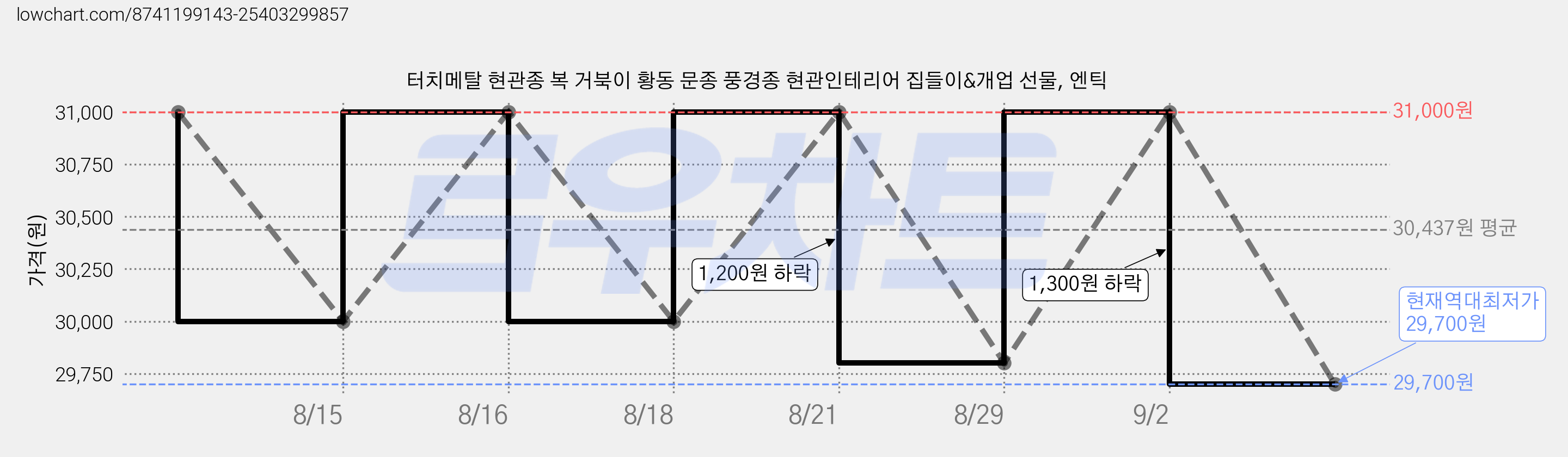 터치메탈 현관종 복 거북이 황동 문종 풍경종 현관인테리어 집들이&개업 선물, 엔틱 가격 변동 차트, 현재가 29,700원, 역대최저가