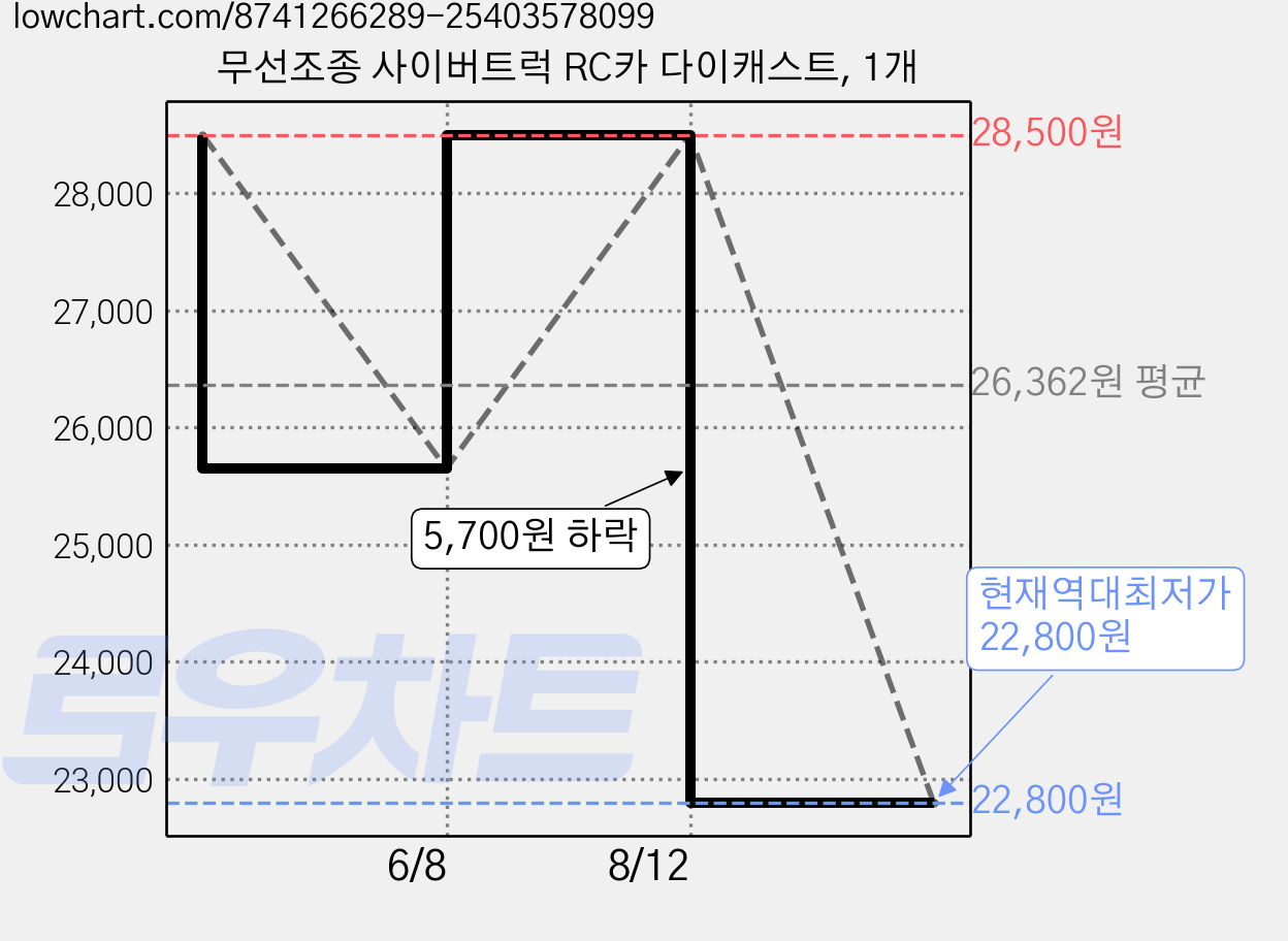 무선조종 사이버트럭 RC카 다이캐스트, 1개 가격 변동 차트, 현재가 22,800원, 역대최저가