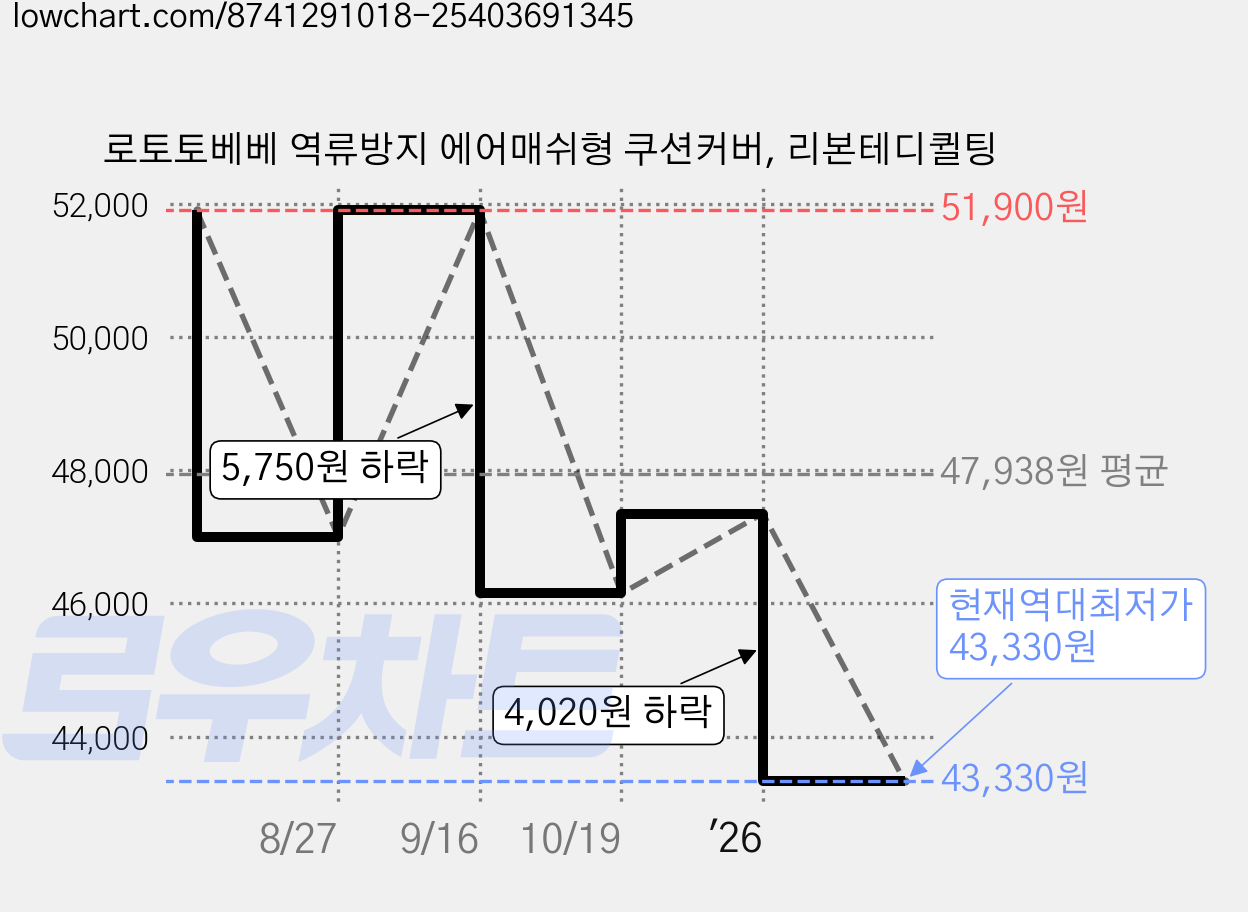 로토토베베 역류방지 에어매쉬형 쿠션커버, 리본테디퀼팅 가격 변동 차트, 현재가 43,330원, 역대최저가