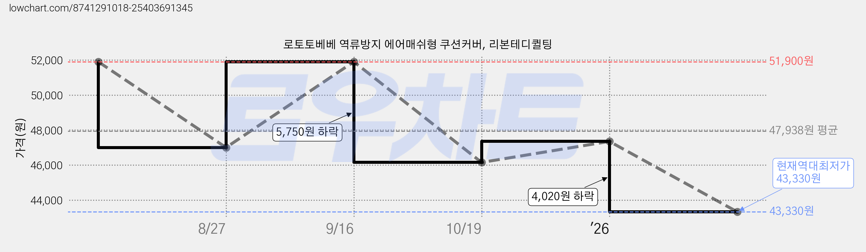 로토토베베 역류방지 에어매쉬형 쿠션커버, 리본테디퀼팅 가격 변동 차트, 현재가 43,330원, 역대최저가