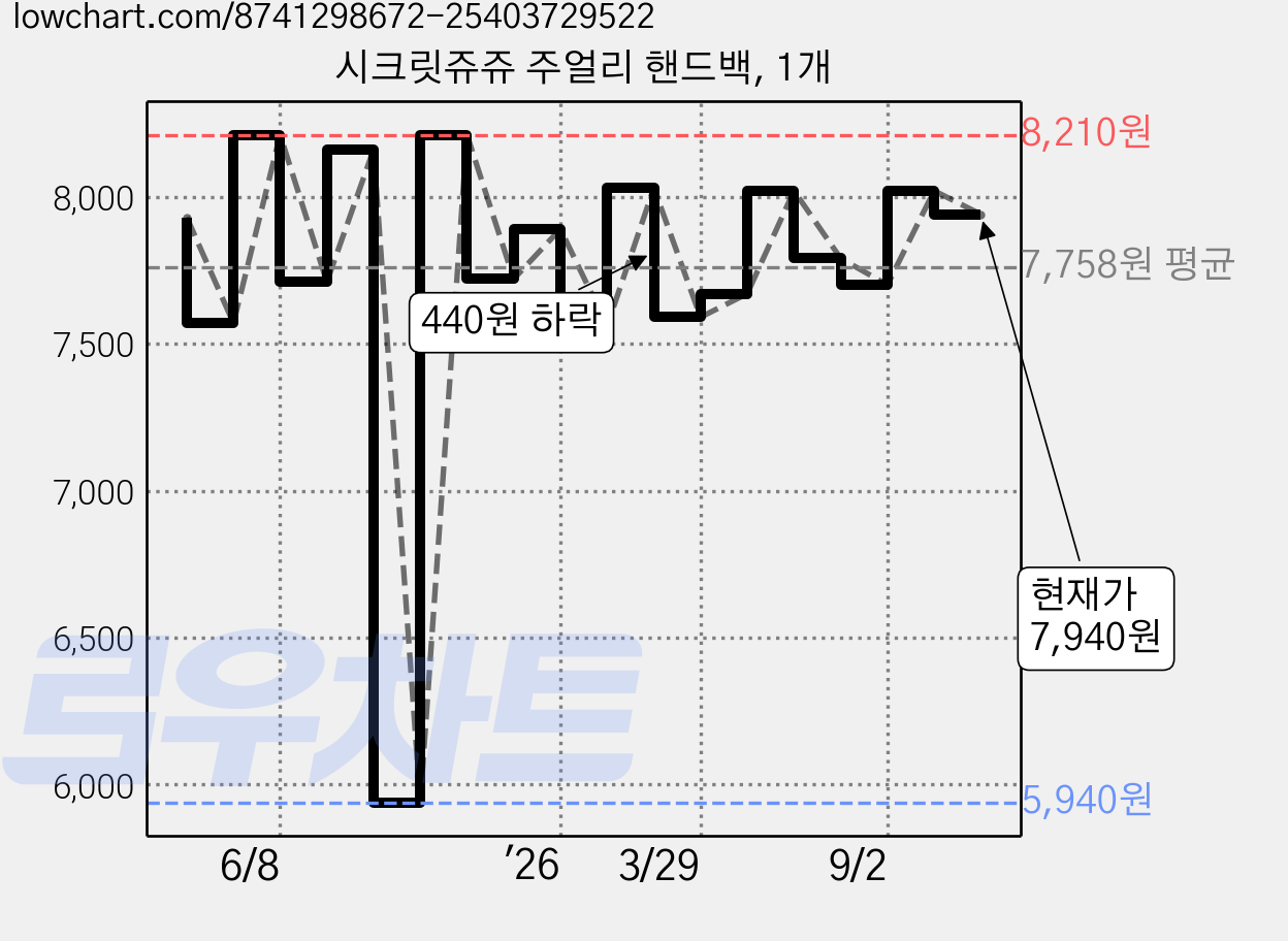 시크릿쥬쥬 주얼리 핸드백, 1개 가격 변동 차트, 현재가 7,940원, 관측 최저가 5,940원