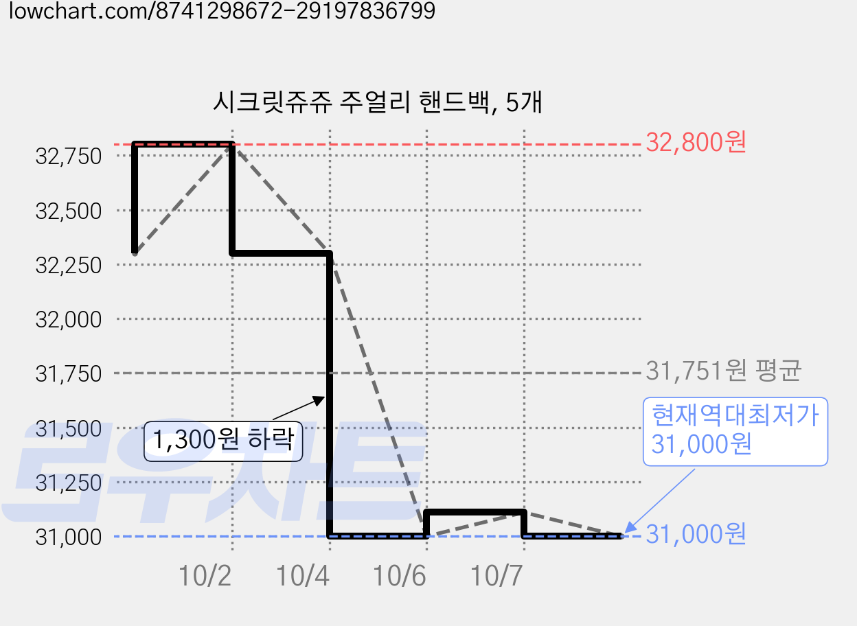 시크릿쥬쥬 주얼리 핸드백, 5개 가격 변동 차트, 현재가 31,000원, 역대최저가