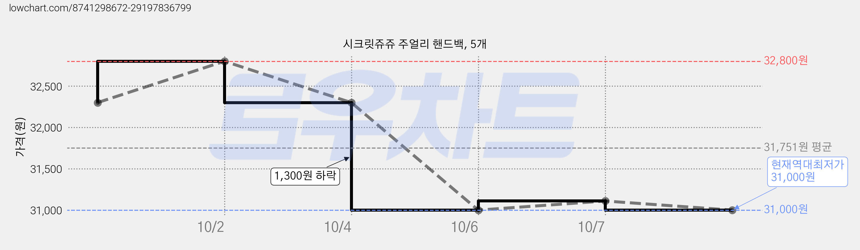 시크릿쥬쥬 주얼리 핸드백, 5개 가격 변동 차트, 현재가 31,000원, 역대최저가