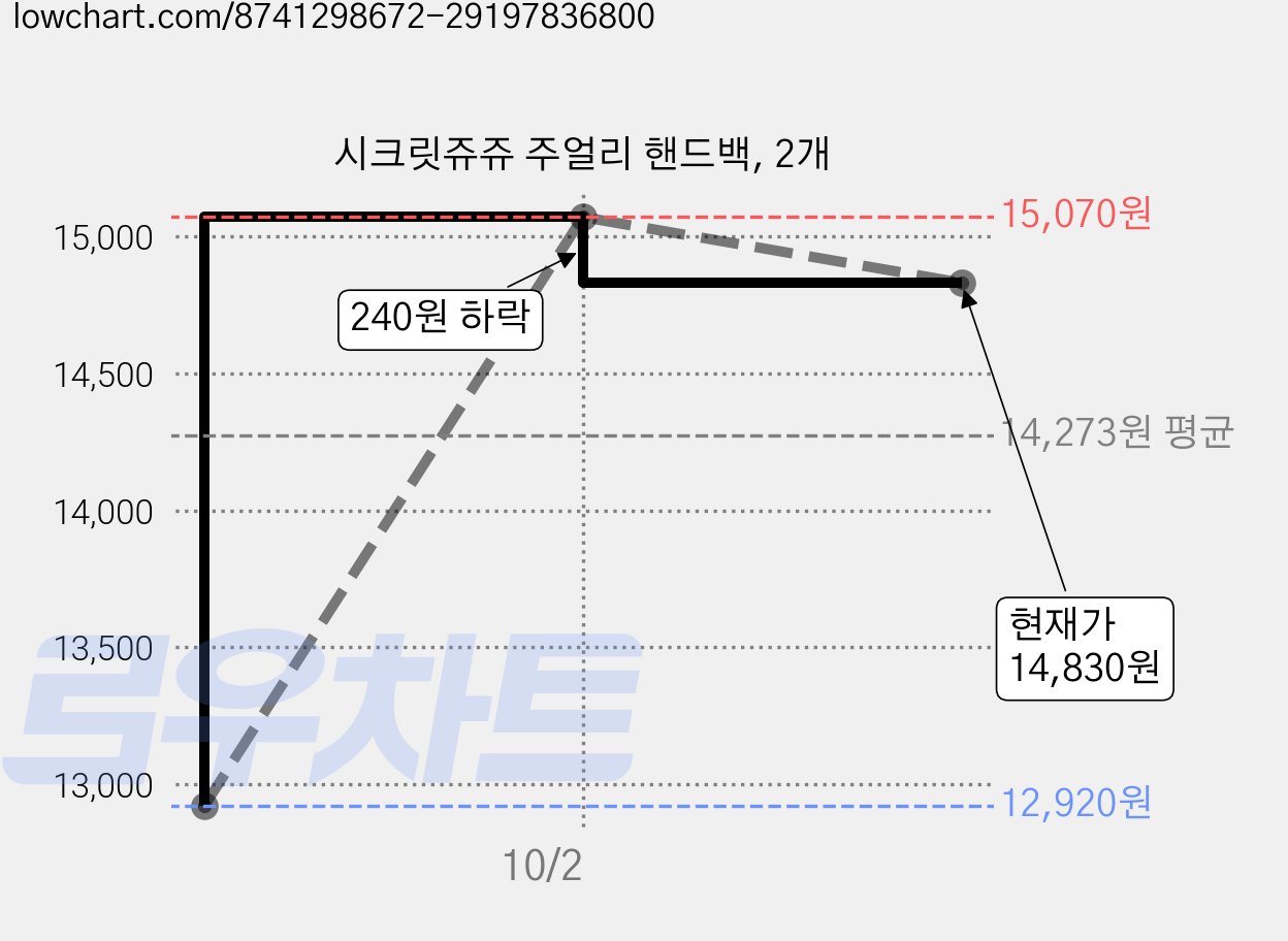 시크릿쥬쥬 주얼리 핸드백, 2개 가격 변동 차트, 현재가 14,830원, 관측 최저가 12,920원