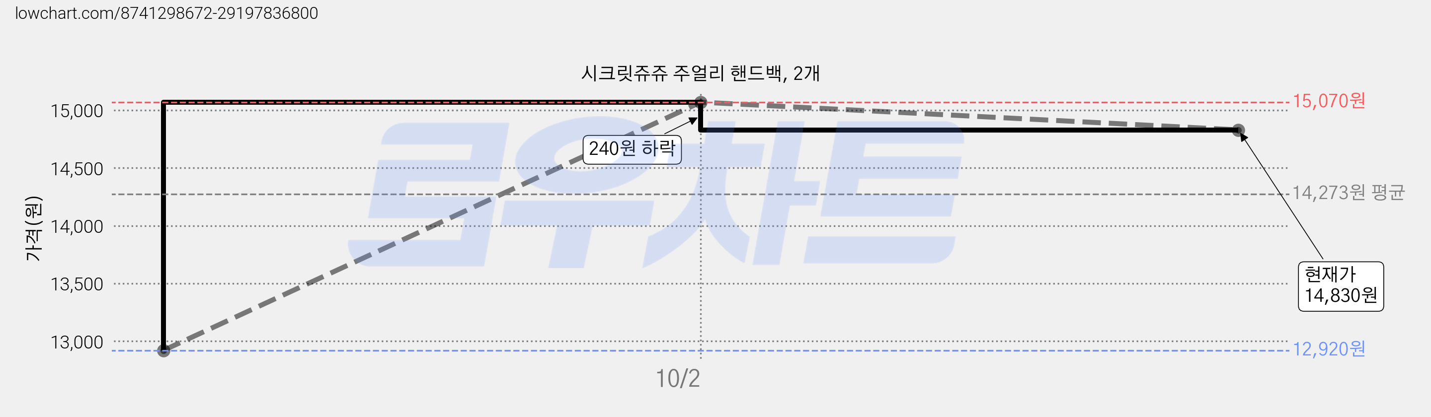 시크릿쥬쥬 주얼리 핸드백, 2개 가격 변동 차트, 현재가 14,830원, 관측 최저가 12,920원