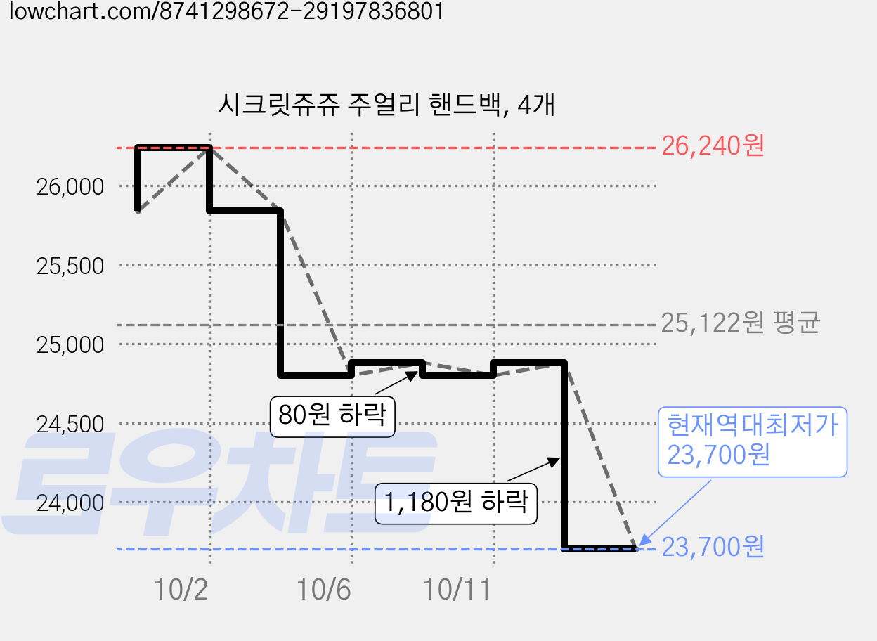 시크릿쥬쥬 주얼리 핸드백, 4개 가격 변동 차트, 현재가 23,700원, 역대최저가