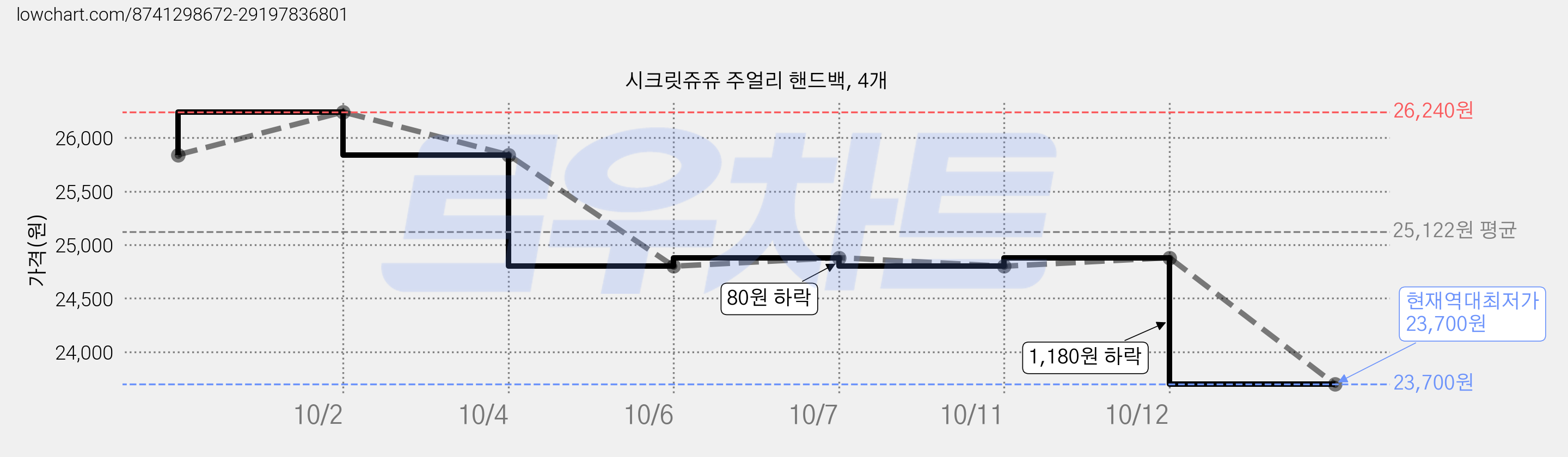 시크릿쥬쥬 주얼리 핸드백, 4개 가격 변동 차트, 현재가 23,700원, 역대최저가
