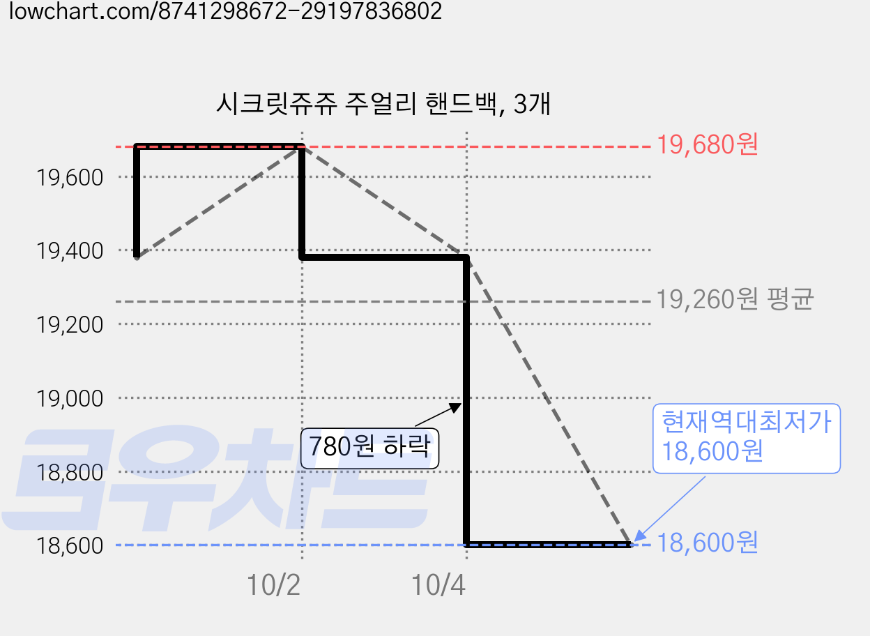 시크릿쥬쥬 주얼리 핸드백, 3개 가격 변동 차트, 현재가 18,600원, 역대최저가